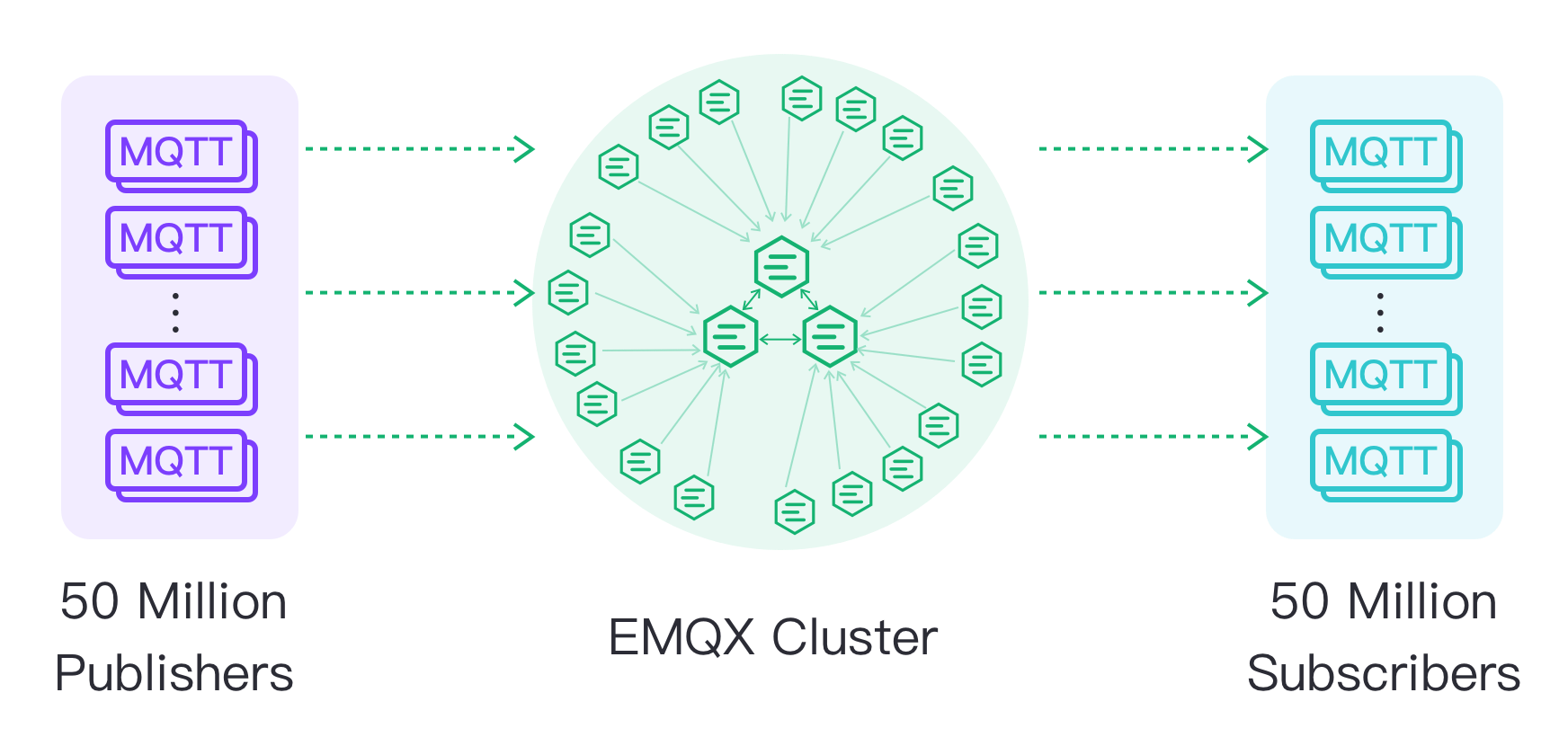 100M Pub/Sub - EMQX Cluster