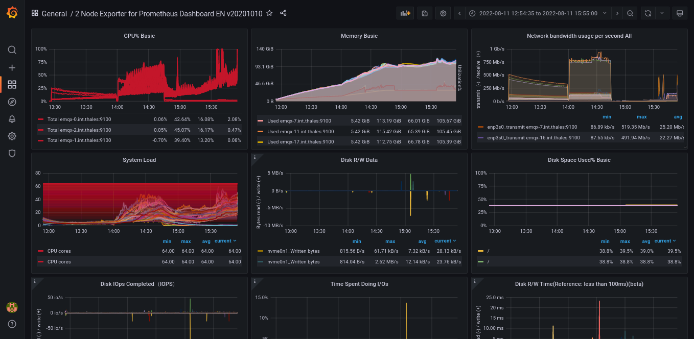 Grafana screenshot of CPU, memory, and network usage of EMQX nodes during the test