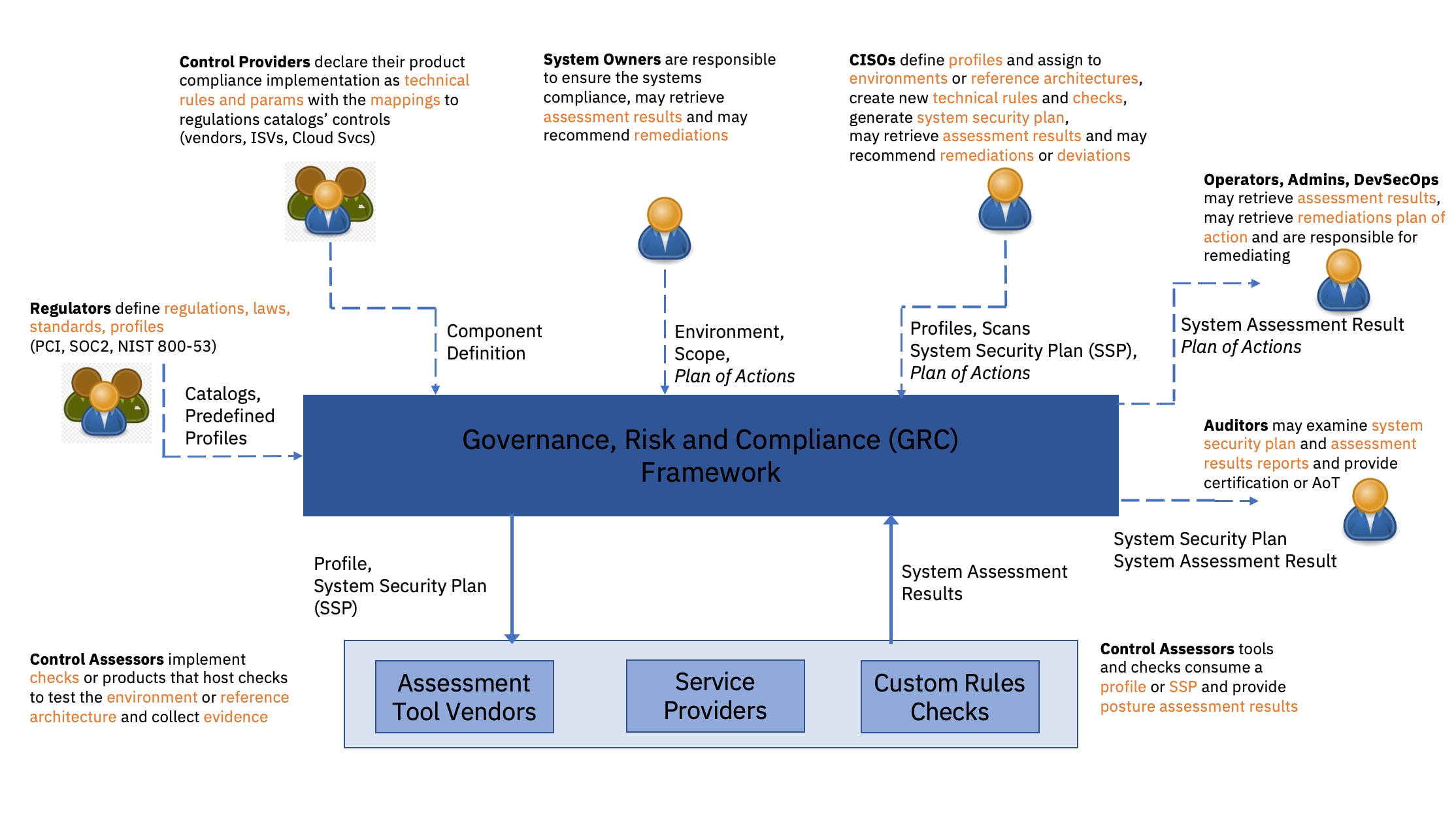 Figure 1: Compliance stakeholders actions in the Governance, Risk and Compliance management framework