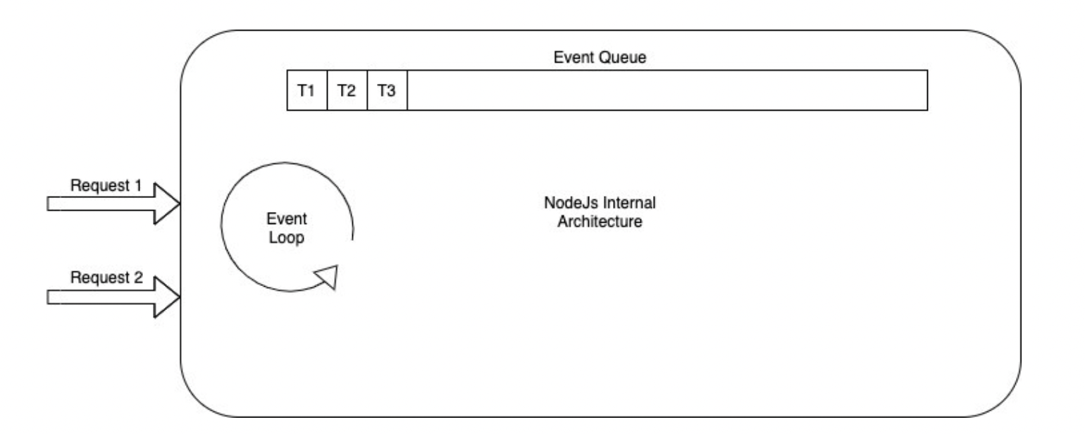  the main components of this architecture like ‘Event Loop’, ‘Event Queue’.