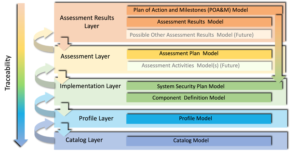  NIST Open Security Control Assessment Language (OSCAL) framework layers and corresponding compliance artifacts